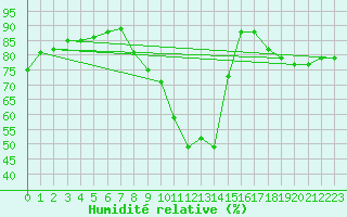 Courbe de l'humidit relative pour Bourg-Saint-Andol (07)