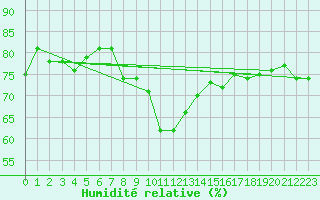 Courbe de l'humidit relative pour Bergn / Latsch