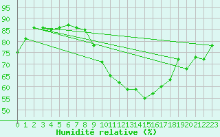 Courbe de l'humidit relative pour Istres (13)