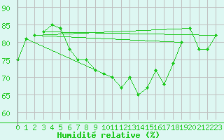 Courbe de l'humidit relative pour Virtsu