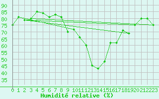 Courbe de l'humidit relative pour Targassonne (66)