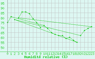 Courbe de l'humidit relative pour Praha-Libus