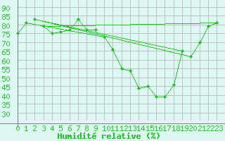 Courbe de l'humidit relative pour Castres-Nord (81)