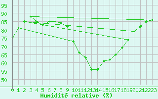 Courbe de l'humidit relative pour Sant Quint - La Boria (Esp)