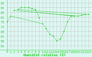 Courbe de l'humidit relative pour Dinard (35)