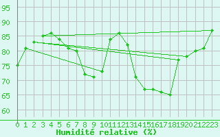 Courbe de l'humidit relative pour Doberlug-Kirchhain