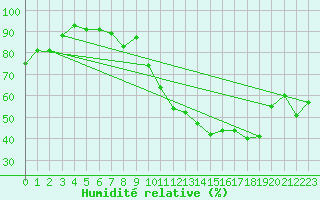 Courbe de l'humidit relative pour Les Pennes-Mirabeau (13)