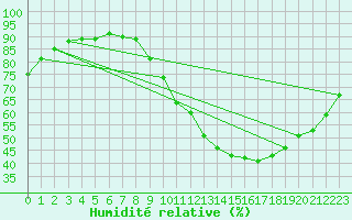 Courbe de l'humidit relative pour Orly (91)