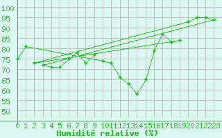 Courbe de l'humidit relative pour Baruth