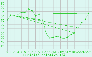 Courbe de l'humidit relative pour Saint-Vran (05)