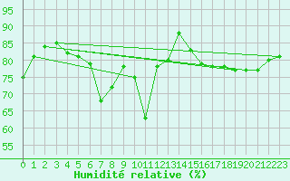 Courbe de l'humidit relative pour Cap Mele (It)