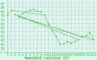 Courbe de l'humidit relative pour Ontinyent (Esp)