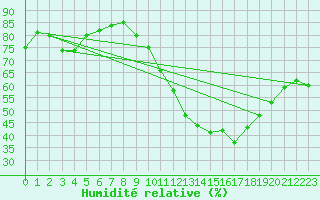 Courbe de l'humidit relative pour Crest (26)