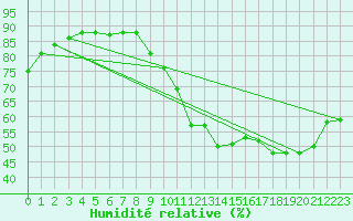 Courbe de l'humidit relative pour Woluwe-Saint-Pierre (Be)