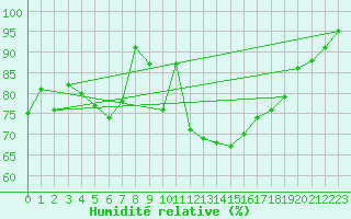 Courbe de l'humidit relative pour Ile d'Yeu - Saint-Sauveur (85)