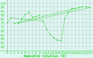 Courbe de l'humidit relative pour Luzinay (38)