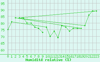 Courbe de l'humidit relative pour Ell Aws