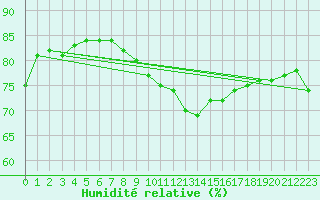 Courbe de l'humidit relative pour Lahr (All)