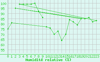 Courbe de l'humidit relative pour Koksijde (Be)
