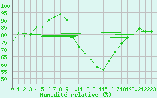 Courbe de l'humidit relative pour Stuttgart / Schnarrenberg
