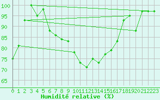 Courbe de l'humidit relative pour Chaumont (Sw)