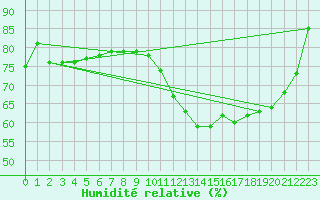 Courbe de l'humidit relative pour Muret (31)