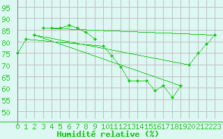 Courbe de l'humidit relative pour Melle (Be)