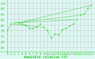 Courbe de l'humidit relative pour Plymouth (UK)