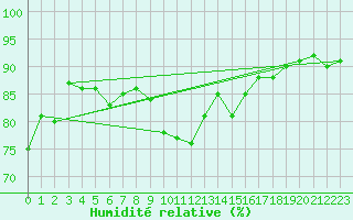 Courbe de l'humidit relative pour Biere