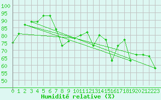 Courbe de l'humidit relative pour La Fretaz (Sw)