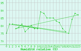 Courbe de l'humidit relative pour Constance (All)