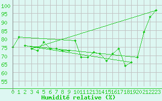 Courbe de l'humidit relative pour Voorschoten