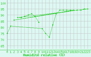 Courbe de l'humidit relative pour Corsept (44)