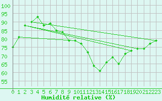 Courbe de l'humidit relative pour Andernach