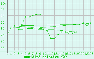 Courbe de l'humidit relative pour Dijon / Longvic (21)