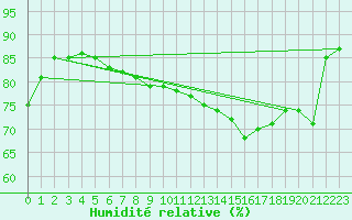 Courbe de l'humidit relative pour Saint-Romain-de-Colbosc (76)