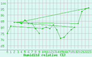 Courbe de l'humidit relative pour Aarhus Syd