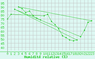 Courbe de l'humidit relative pour Annecy (74)