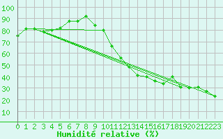 Courbe de l'humidit relative pour Coria