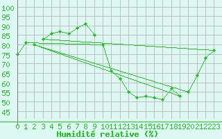 Courbe de l'humidit relative pour Le Mesnil-Esnard (76)