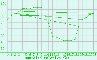 Courbe de l'humidit relative pour Herserange (54)