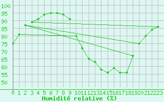 Courbe de l'humidit relative pour Montauban (82)