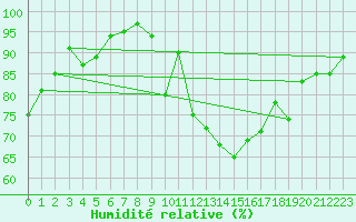 Courbe de l'humidit relative pour Neuhaus A. R.