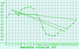 Courbe de l'humidit relative pour Anse (69)