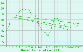 Courbe de l'humidit relative pour Le Mans (72)