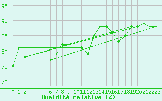 Courbe de l'humidit relative pour Colmar-Ouest (68)