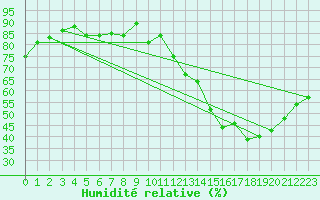 Courbe de l'humidit relative pour Bourg-en-Bresse (01)