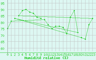 Courbe de l'humidit relative pour Evreux (27)