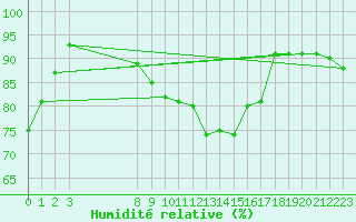 Courbe de l'humidit relative pour Croisette (62)