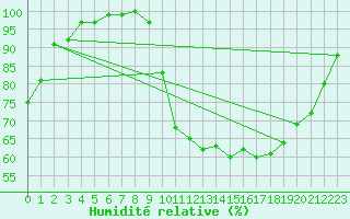 Courbe de l'humidit relative pour Saint-Nazaire (44)